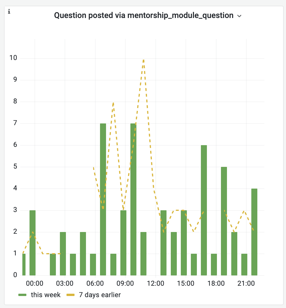 Métricas e indicadores em gráfico de estratégia digital